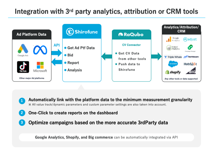 Shirofune Feature: 3rd-Party Tool Integration for tracking complex metrics like LTV